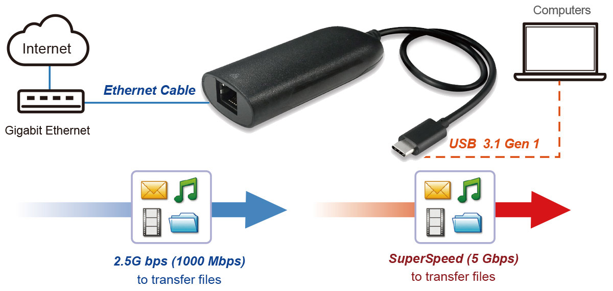 AEC3200 USB-C to 2.5G Ethernet Adapter