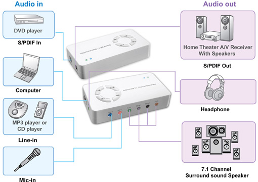 AA1570 External USB 7.1 Channel Sound Box