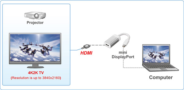 AY2260 Mini DP 1.2 to HDMI Adapter