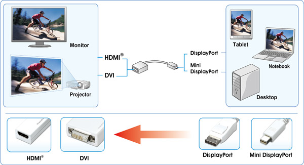 AY1250 DisplayPort to HDMI® Adapter