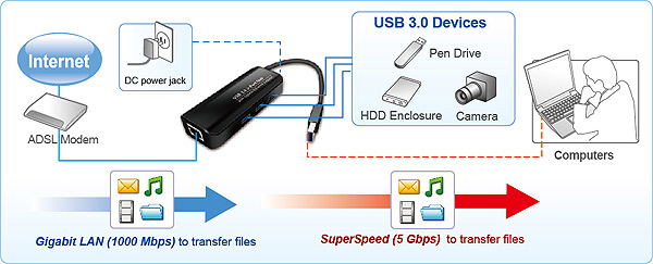 HE3130 USB 3.0 3-port Hub with Gigabit Ethernet adapter