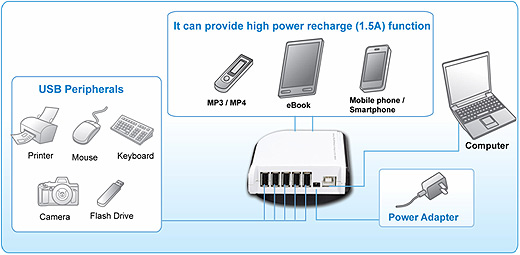 HU2U70 USB 2.0 7-Port Hub