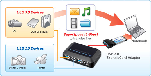 HU3240 USB 3.0 / 2.0 Combo Hub