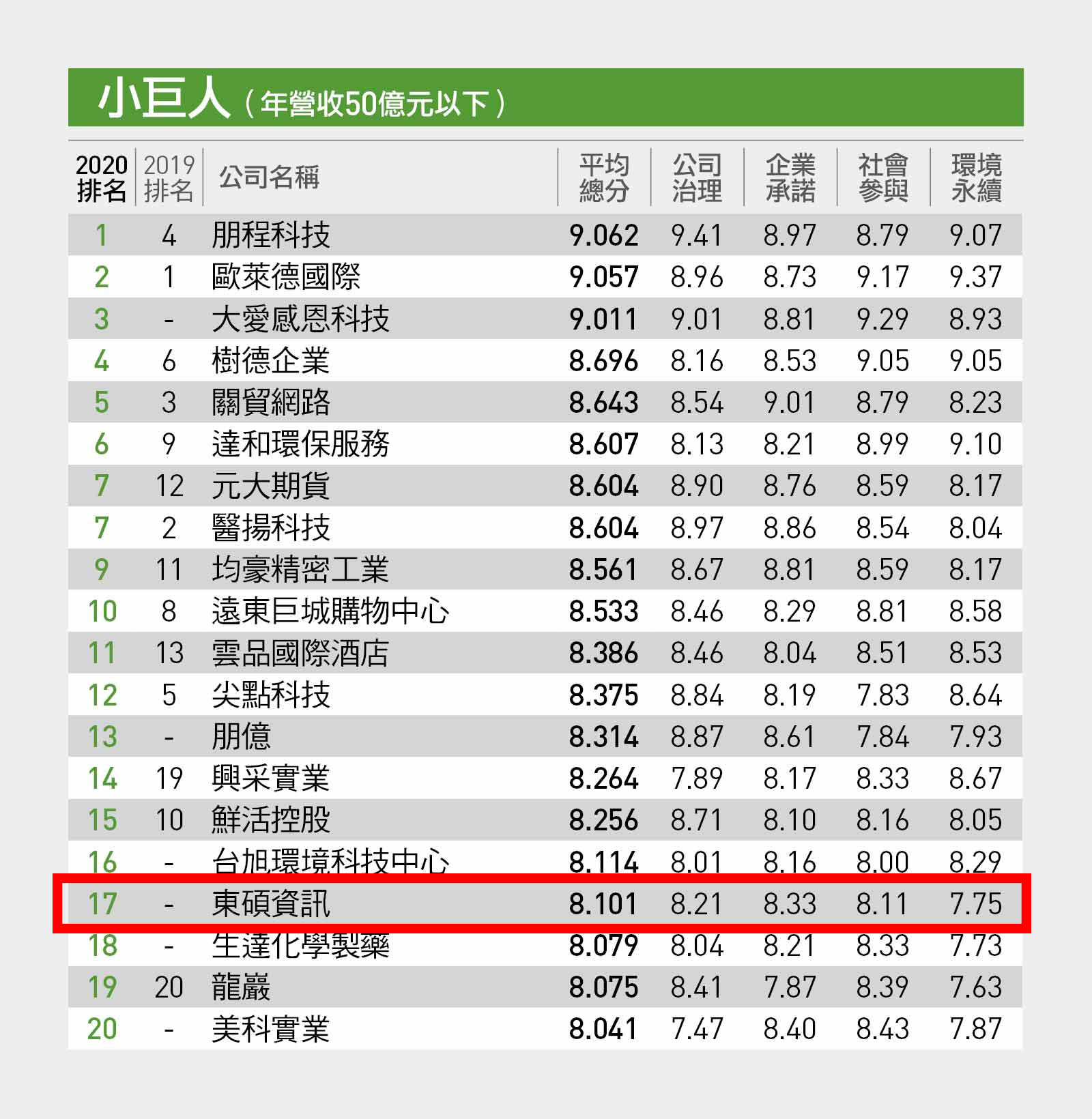 贺！东硕资讯勇夺 2020 「天下CSR企业公民奖」小巨人组第十七名